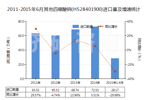 2011-2015年6月其他四硼酸鈉(HS28401900)進口量及增速統(tǒng)計